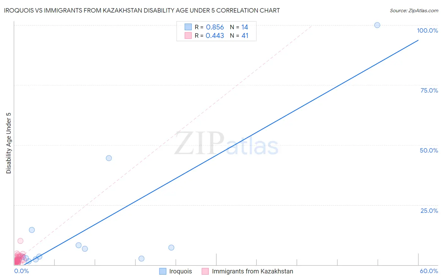 Iroquois vs Immigrants from Kazakhstan Disability Age Under 5