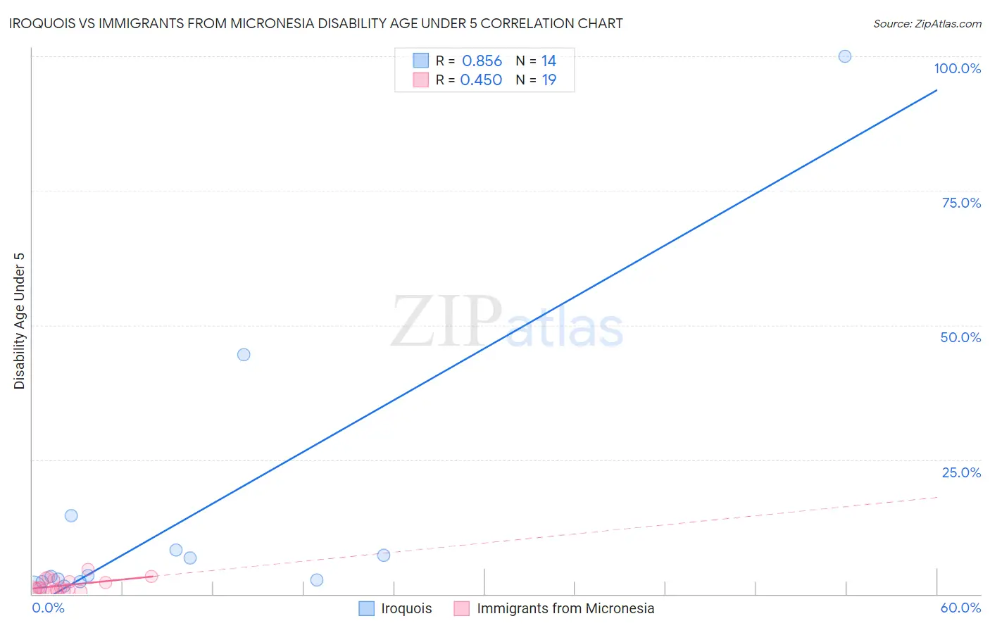 Iroquois vs Immigrants from Micronesia Disability Age Under 5