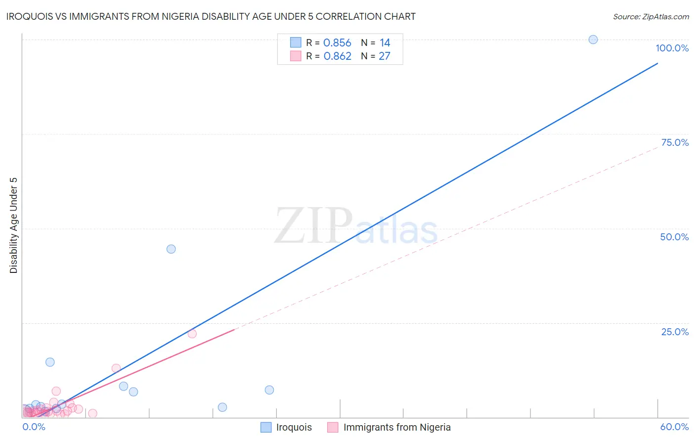 Iroquois vs Immigrants from Nigeria Disability Age Under 5