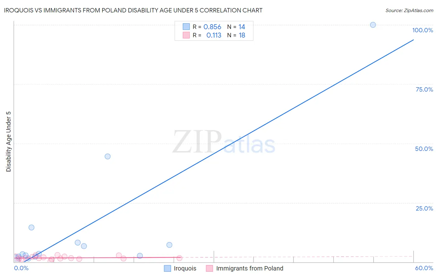 Iroquois vs Immigrants from Poland Disability Age Under 5