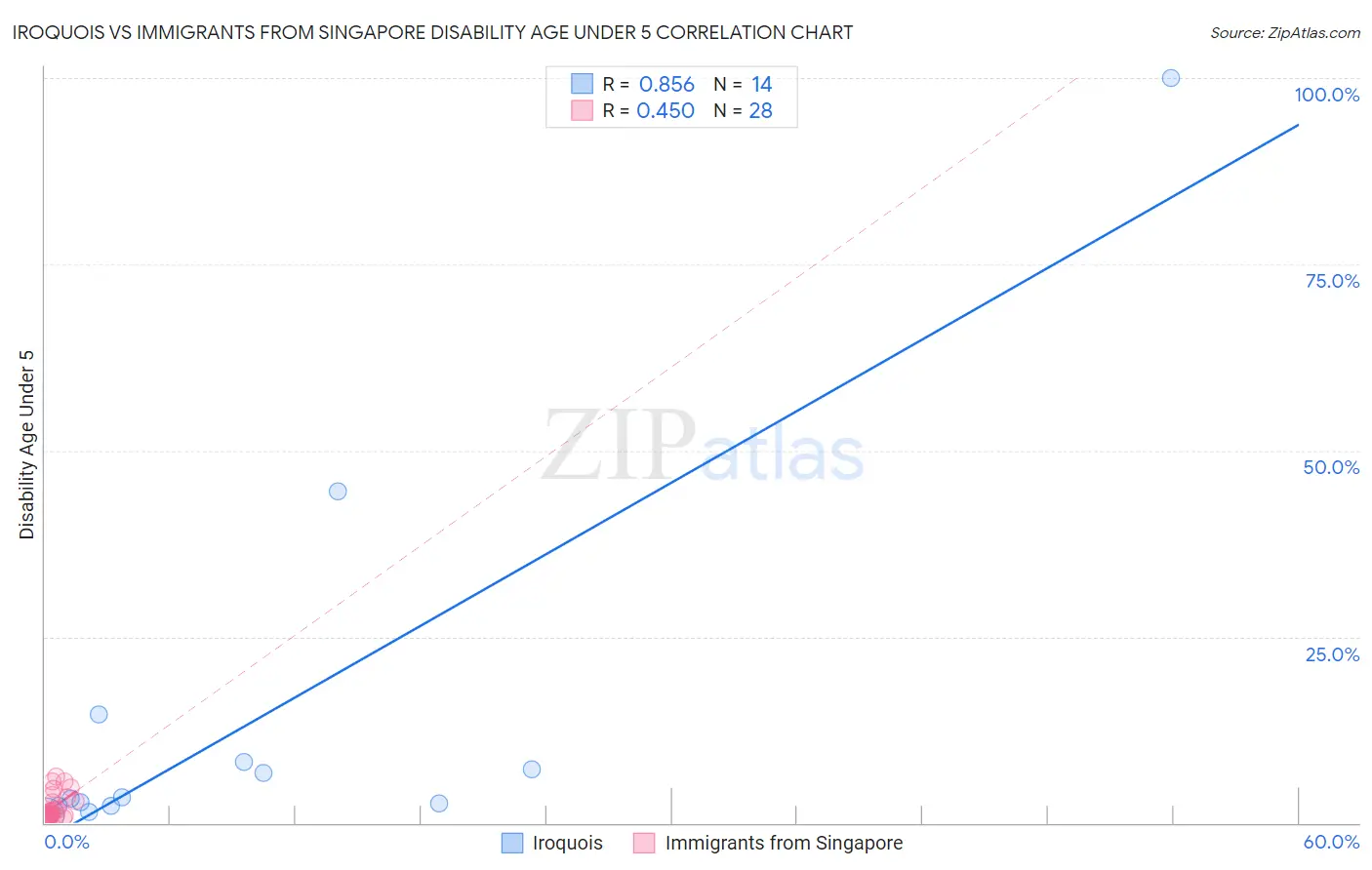 Iroquois vs Immigrants from Singapore Disability Age Under 5