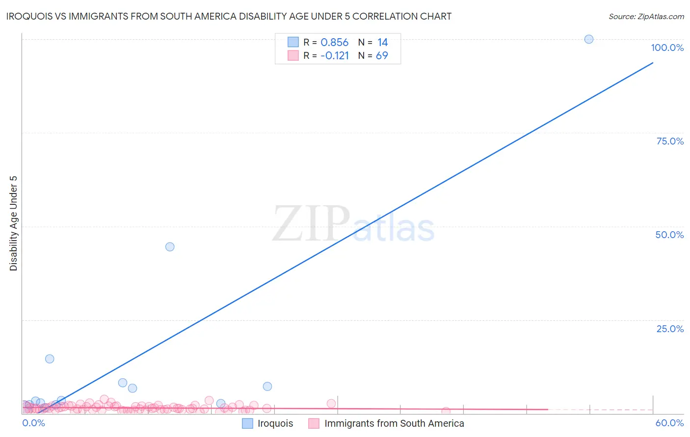 Iroquois vs Immigrants from South America Disability Age Under 5