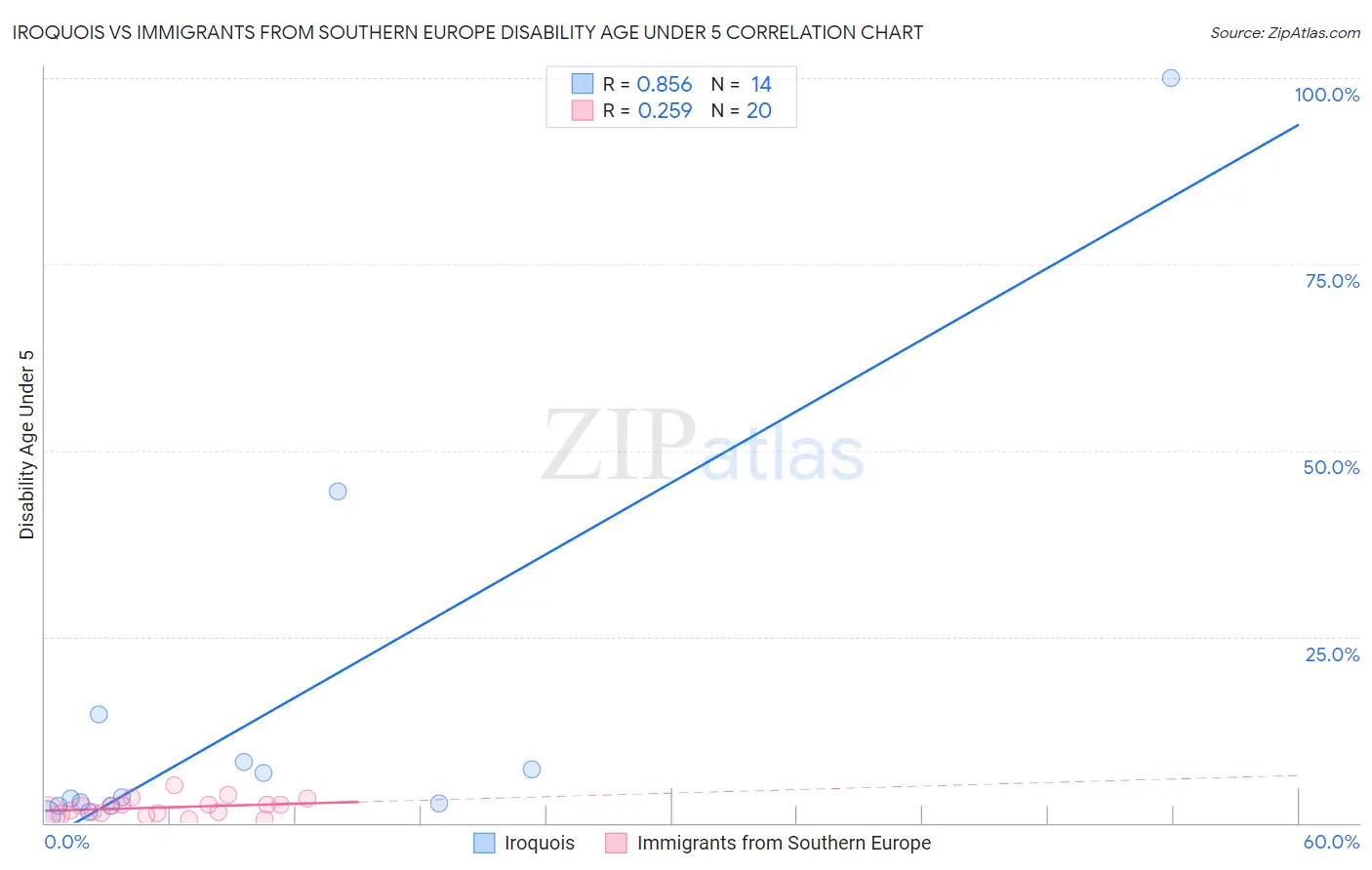 Iroquois vs Immigrants from Southern Europe Disability Age Under 5