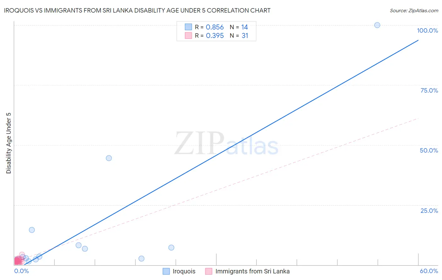 Iroquois vs Immigrants from Sri Lanka Disability Age Under 5