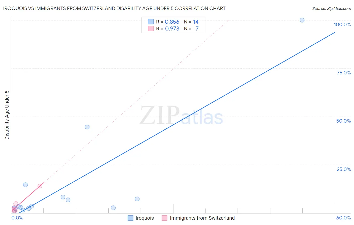 Iroquois vs Immigrants from Switzerland Disability Age Under 5