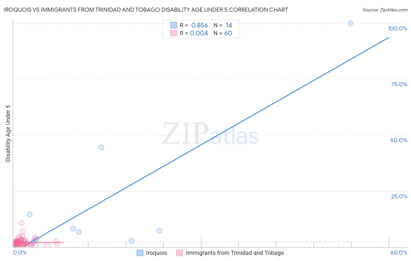 Iroquois vs Immigrants from Trinidad and Tobago Disability Age Under 5