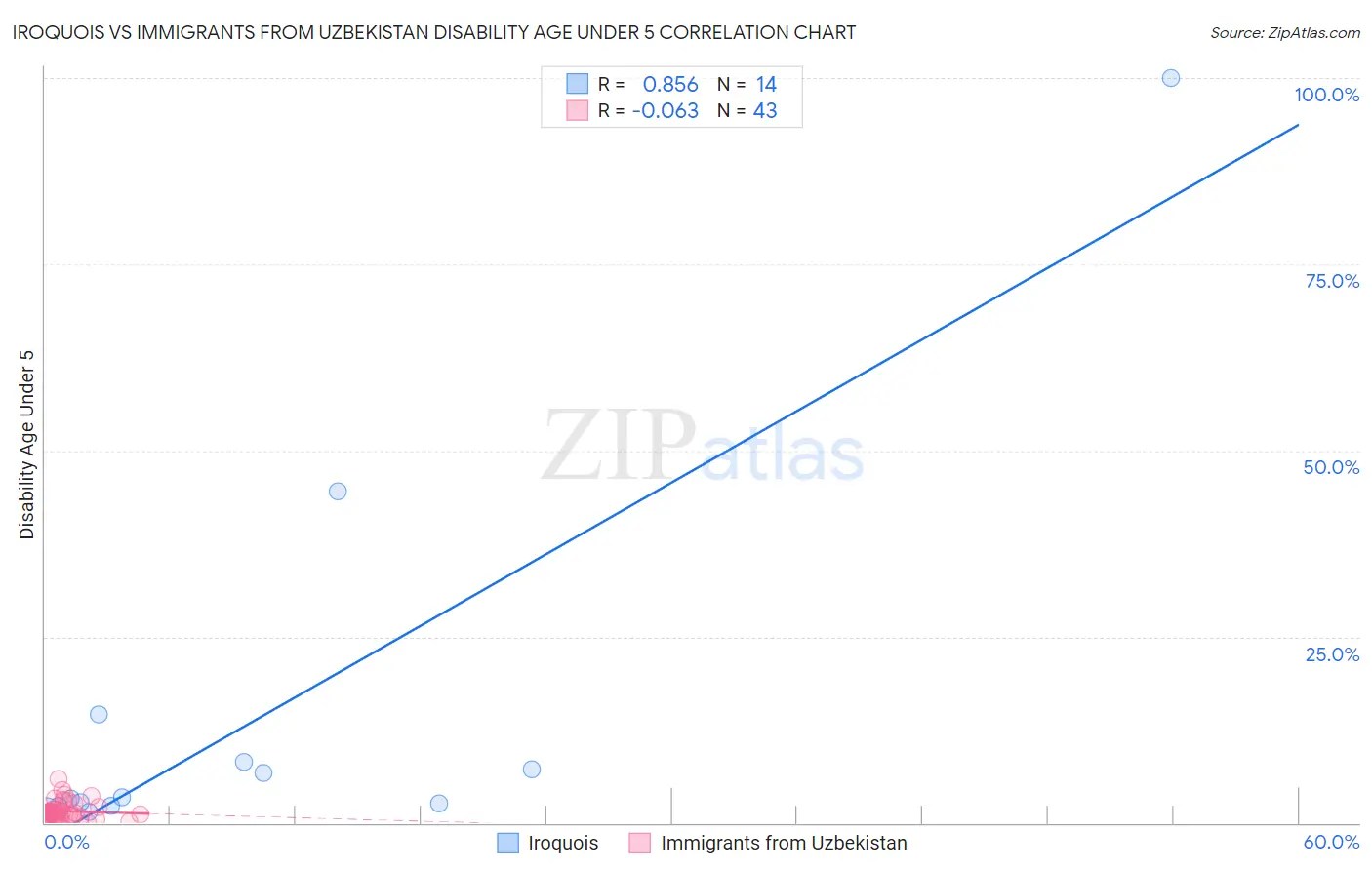 Iroquois vs Immigrants from Uzbekistan Disability Age Under 5