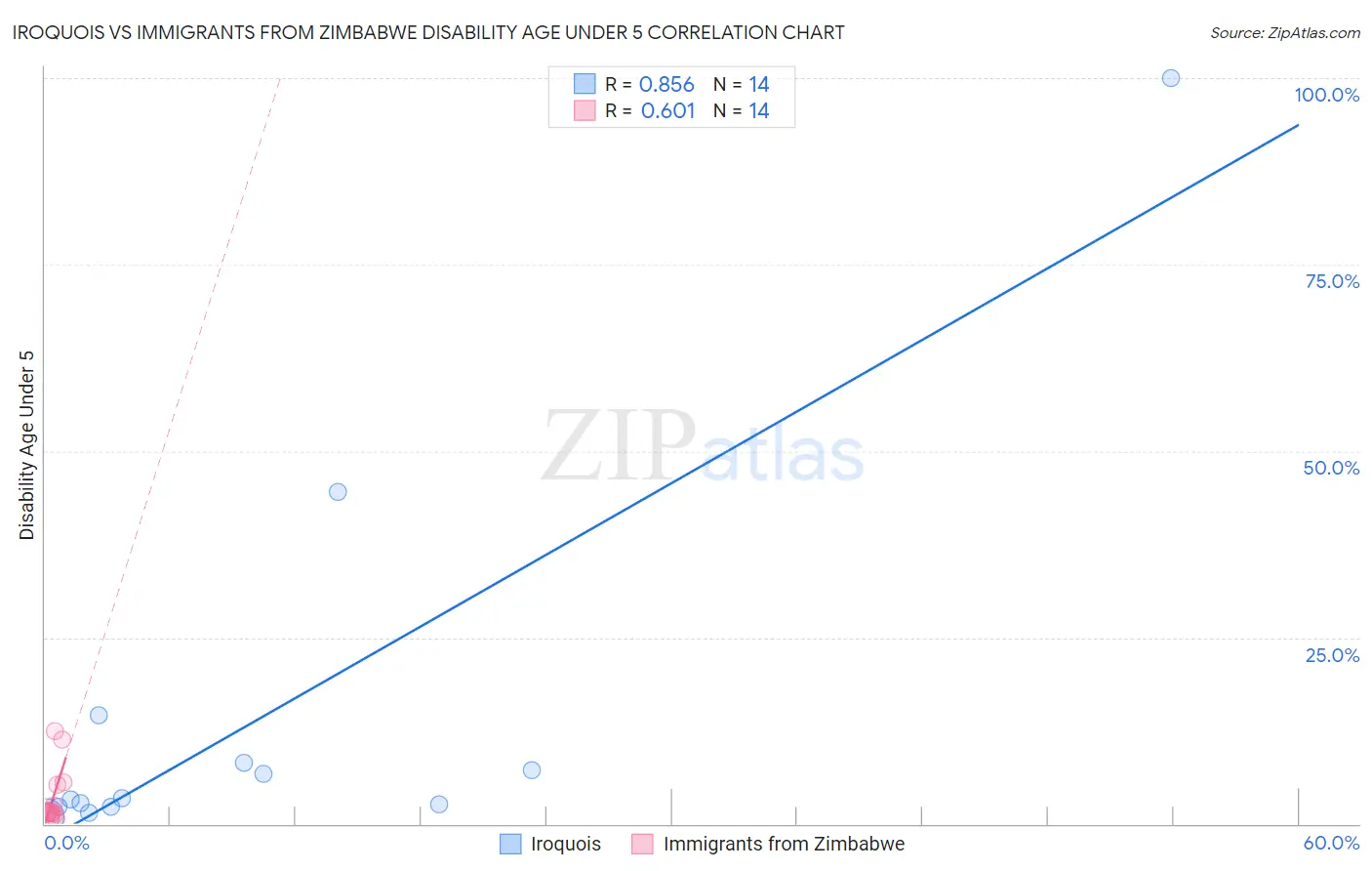 Iroquois vs Immigrants from Zimbabwe Disability Age Under 5