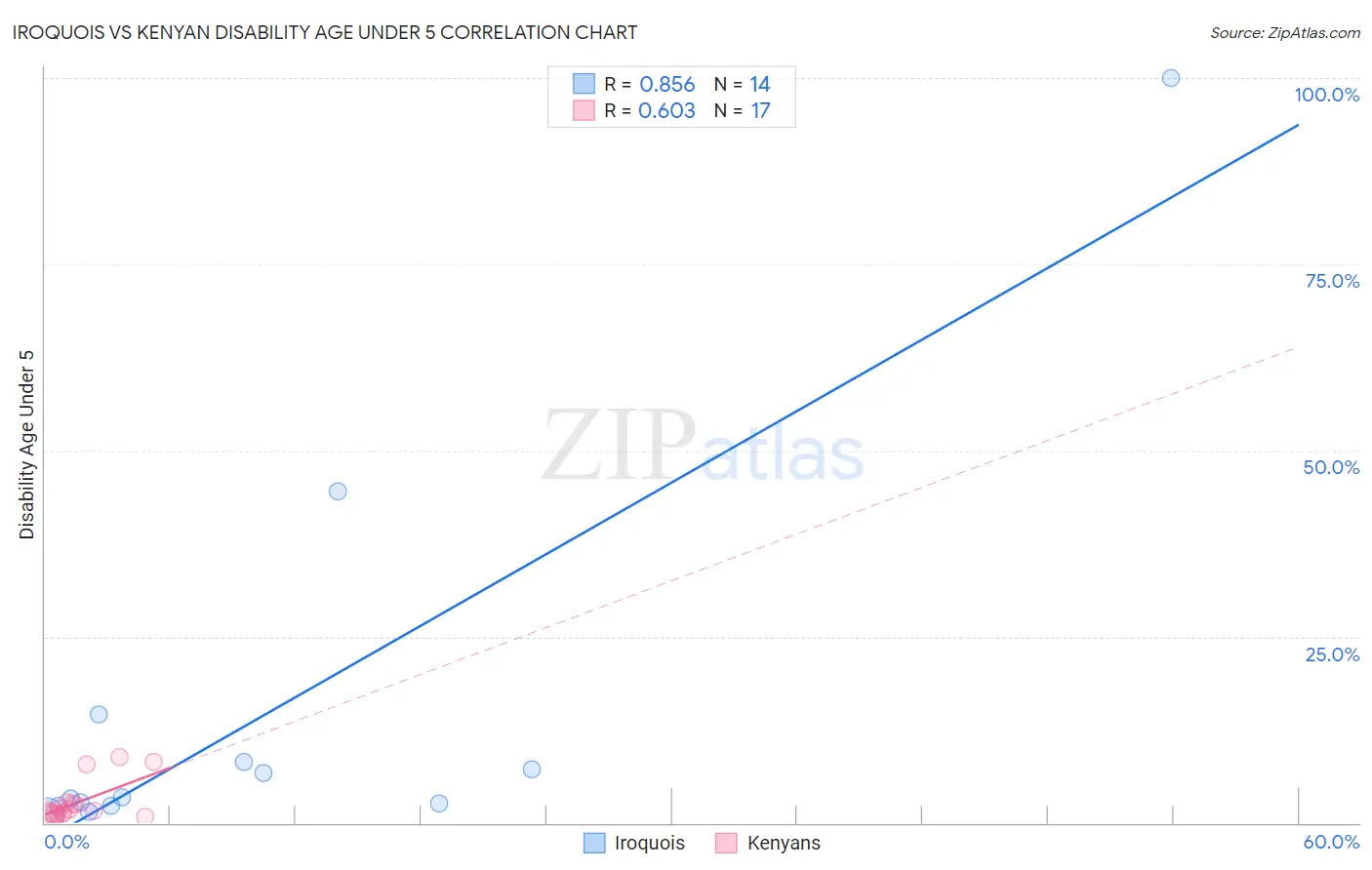 Iroquois vs Kenyan Disability Age Under 5