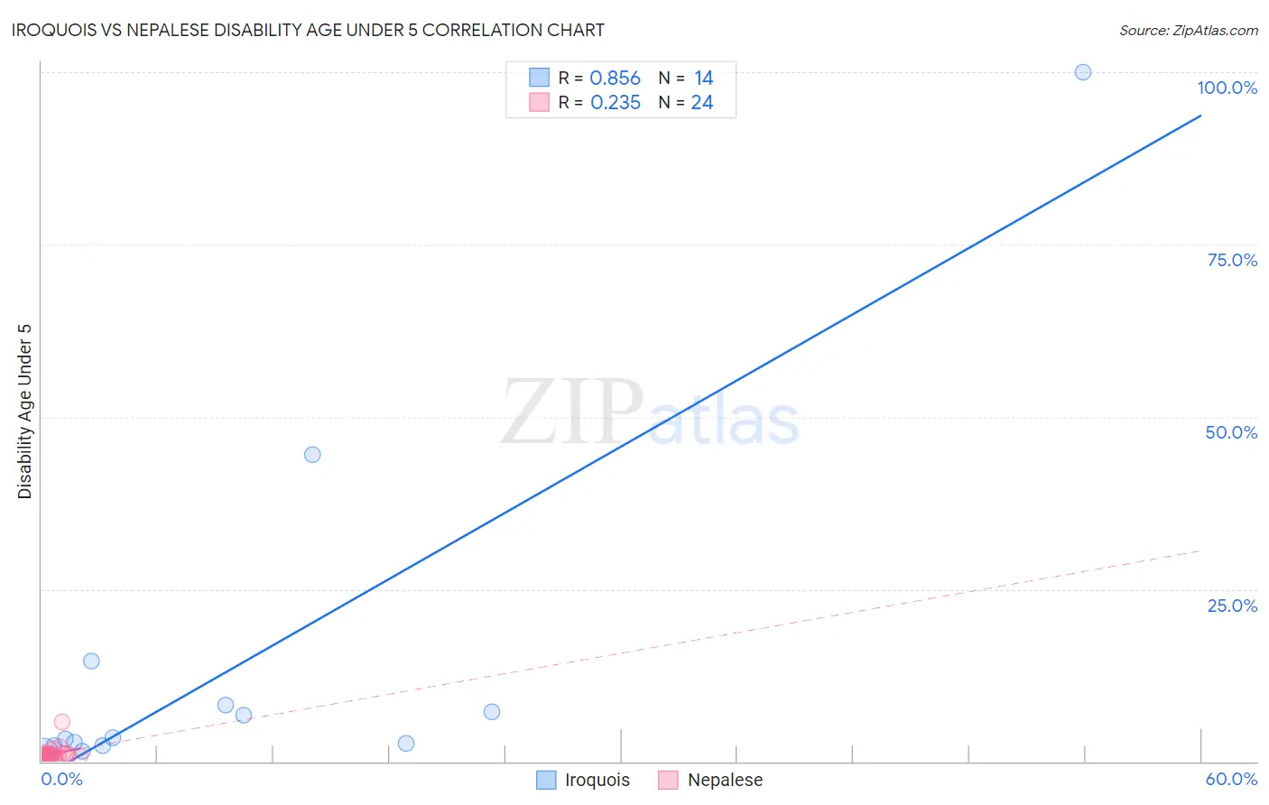 Iroquois vs Nepalese Disability Age Under 5