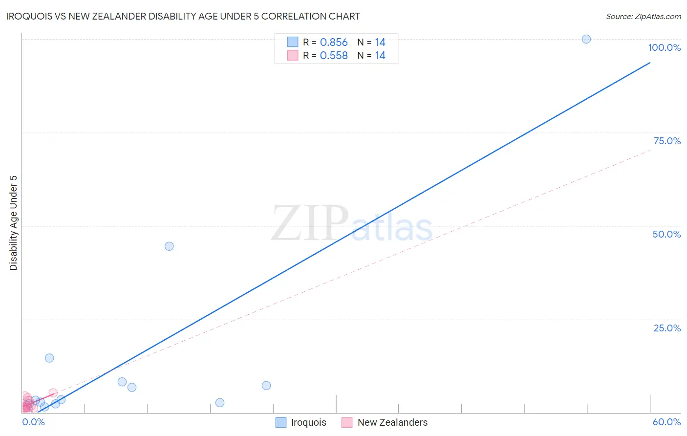 Iroquois vs New Zealander Disability Age Under 5