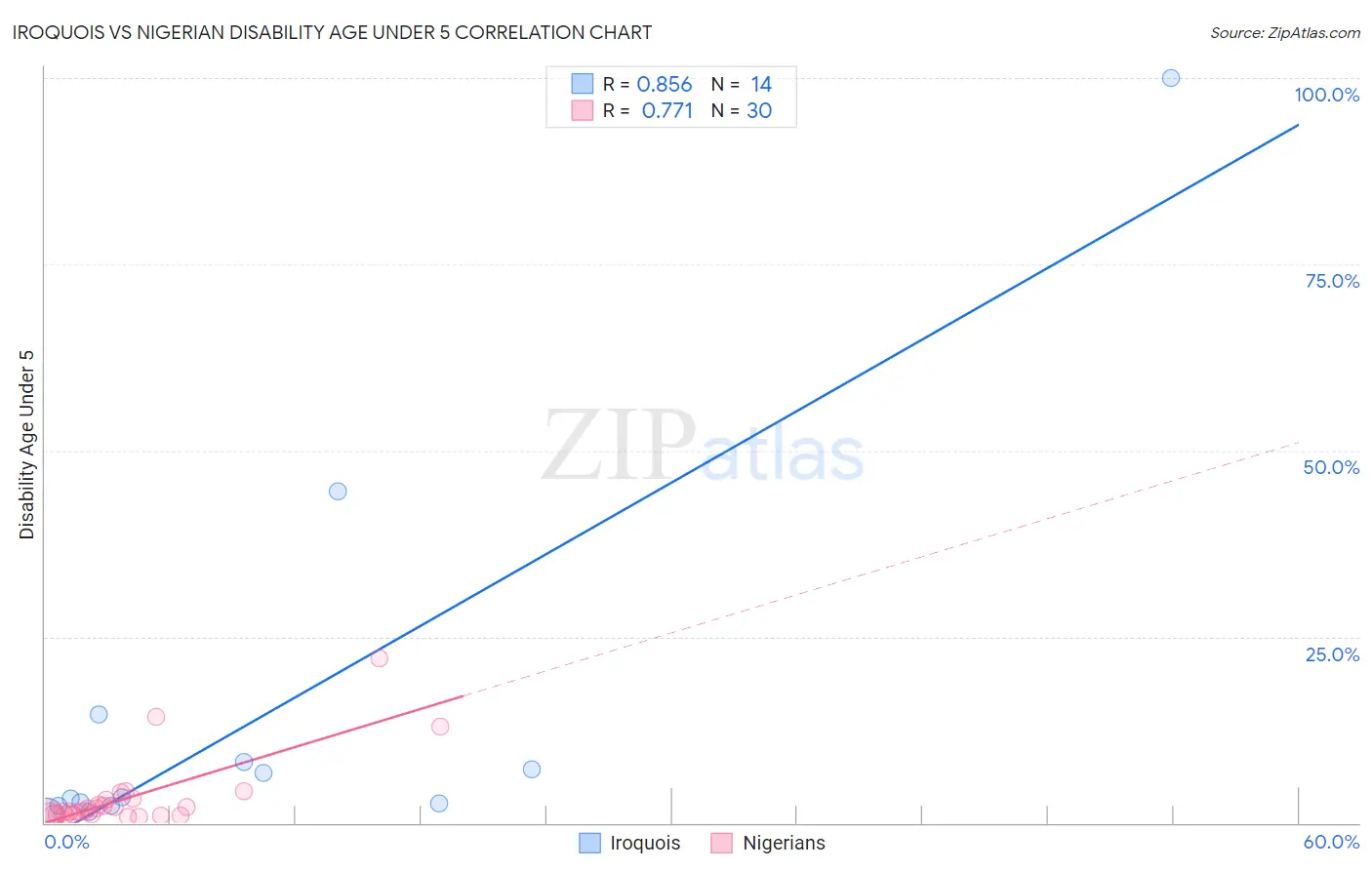 Iroquois vs Nigerian Disability Age Under 5