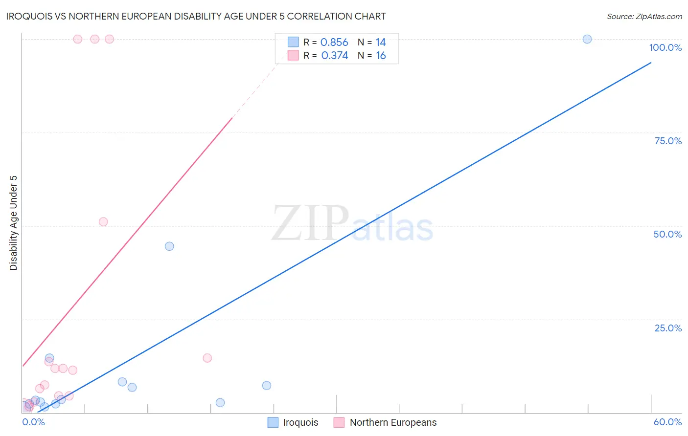 Iroquois vs Northern European Disability Age Under 5
