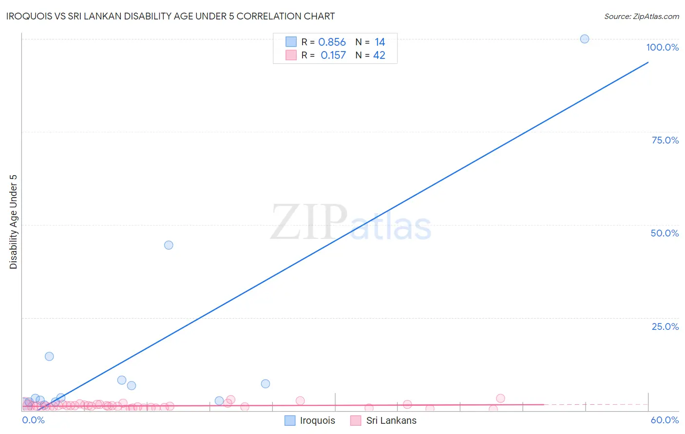 Iroquois vs Sri Lankan Disability Age Under 5