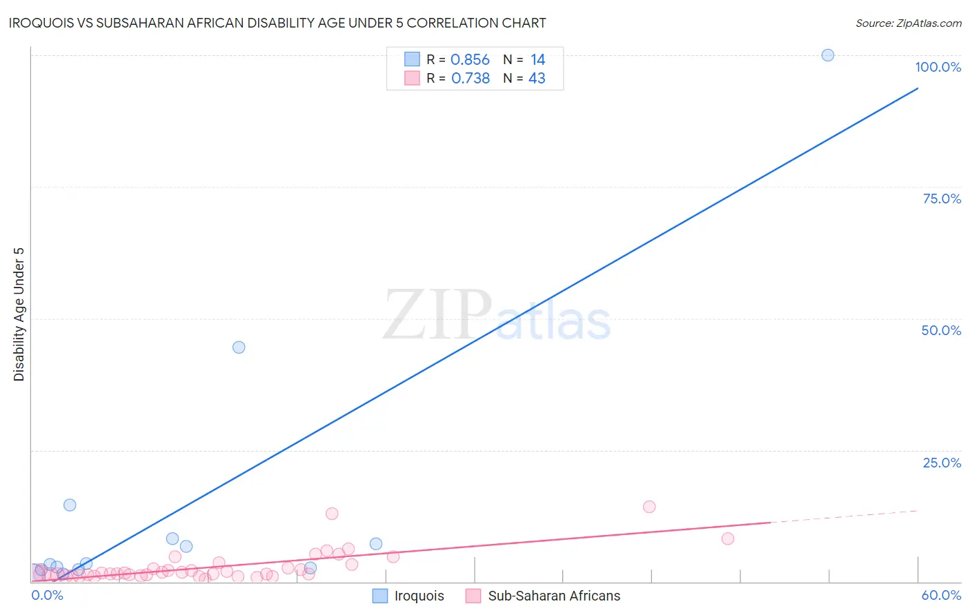 Iroquois vs Subsaharan African Disability Age Under 5