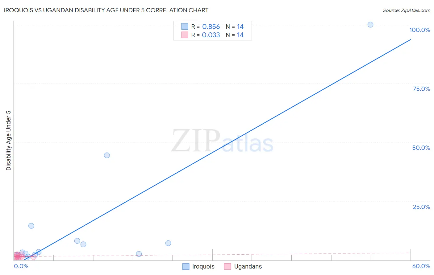 Iroquois vs Ugandan Disability Age Under 5