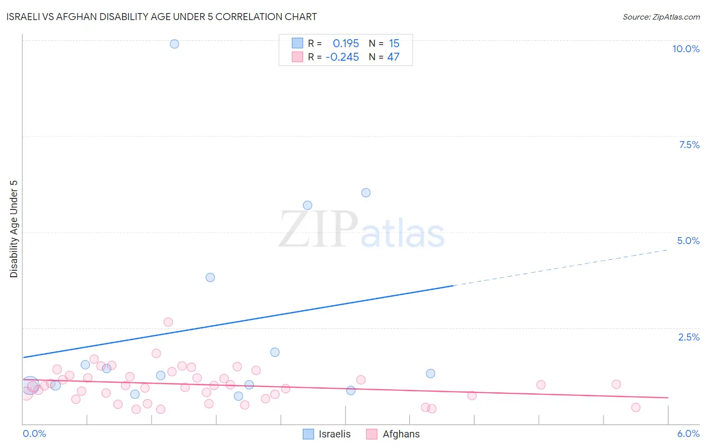 Israeli vs Afghan Disability Age Under 5