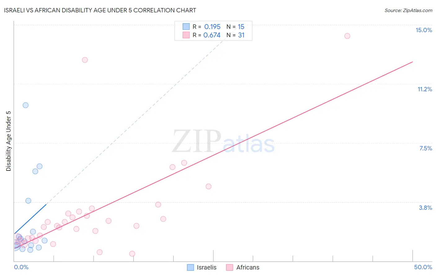 Israeli vs African Disability Age Under 5