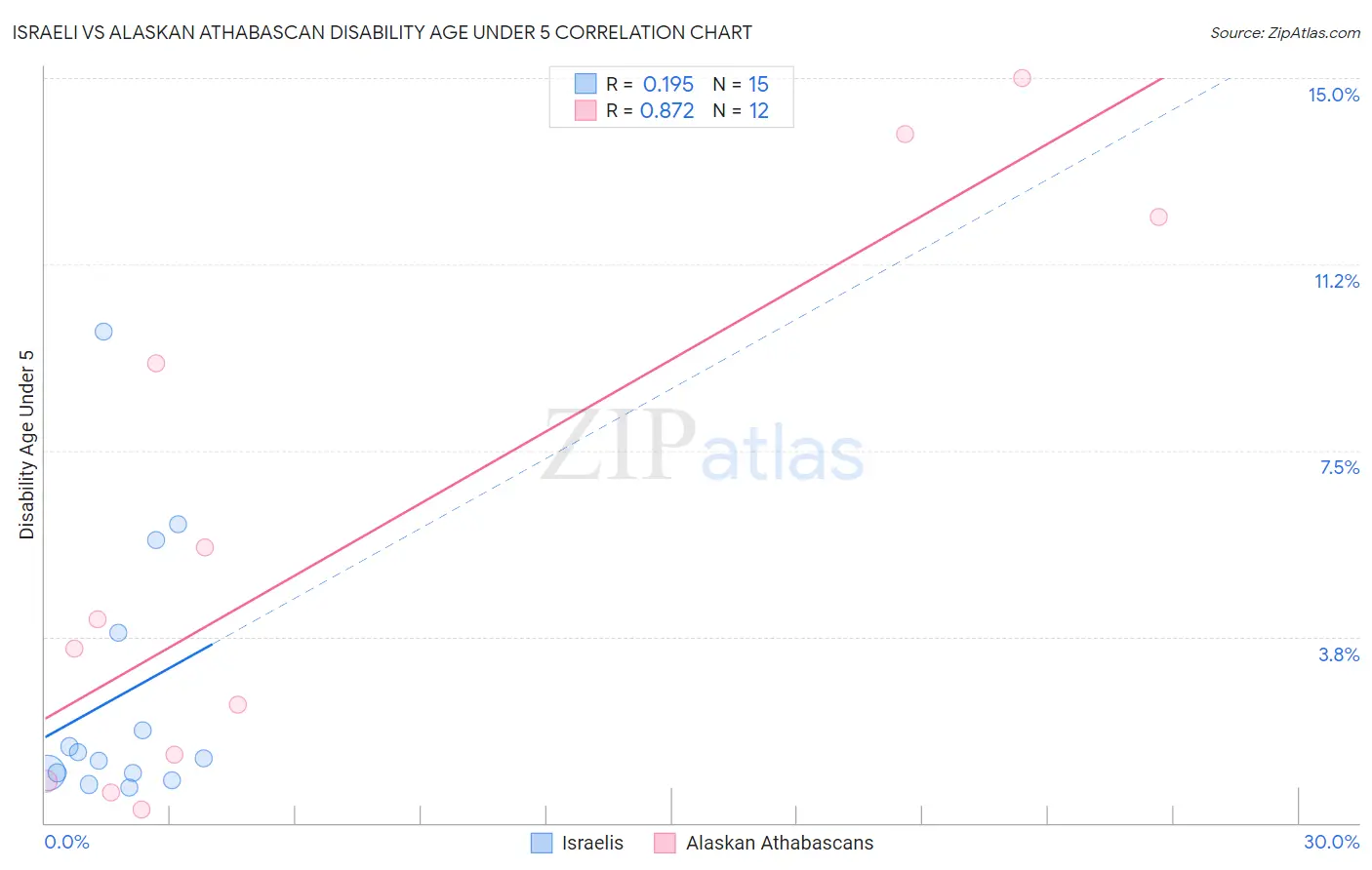 Israeli vs Alaskan Athabascan Disability Age Under 5