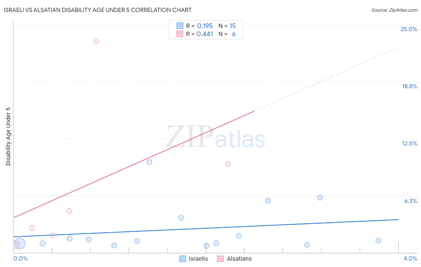 Israeli vs Alsatian Disability Age Under 5