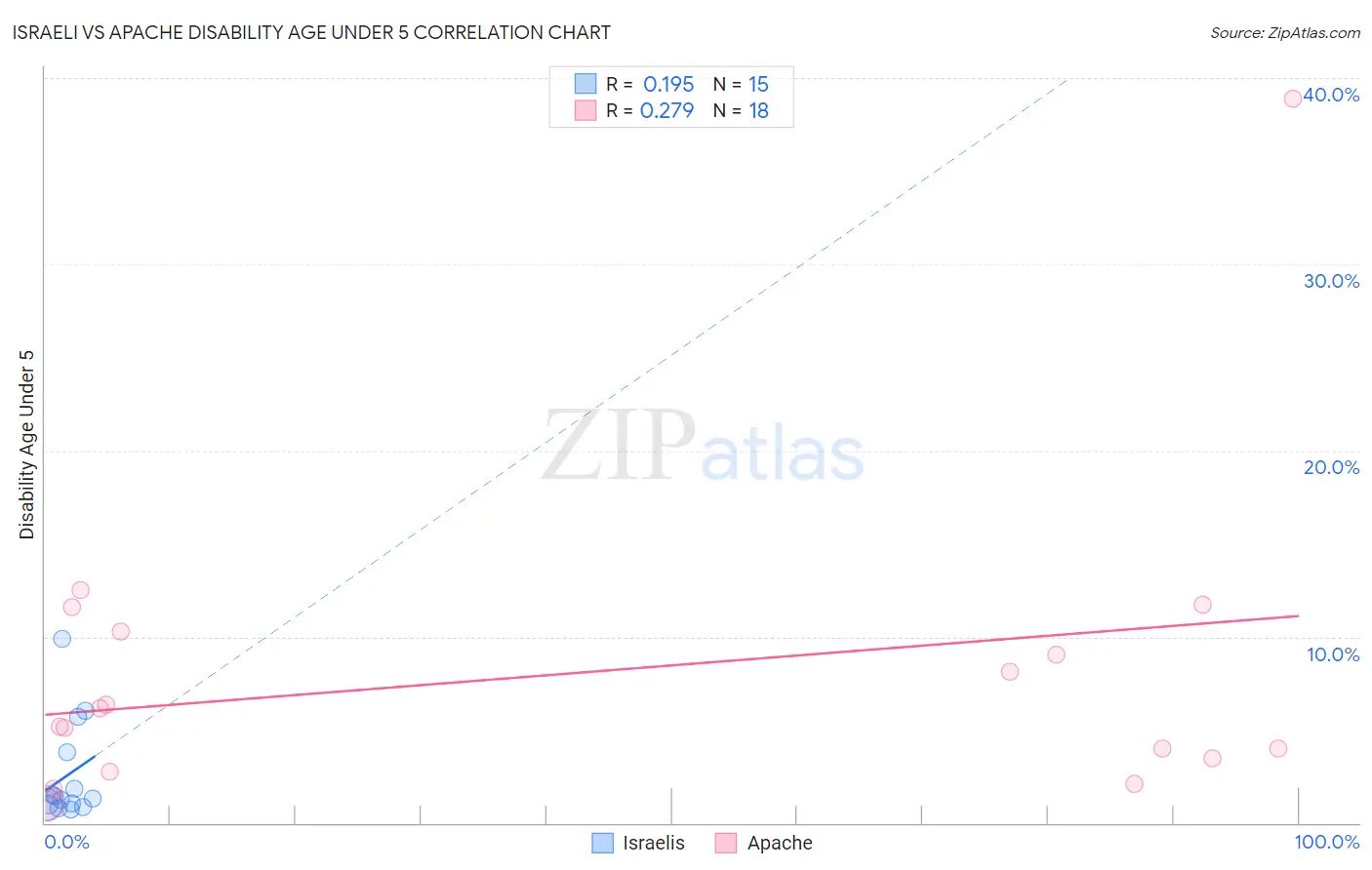 Israeli vs Apache Disability Age Under 5