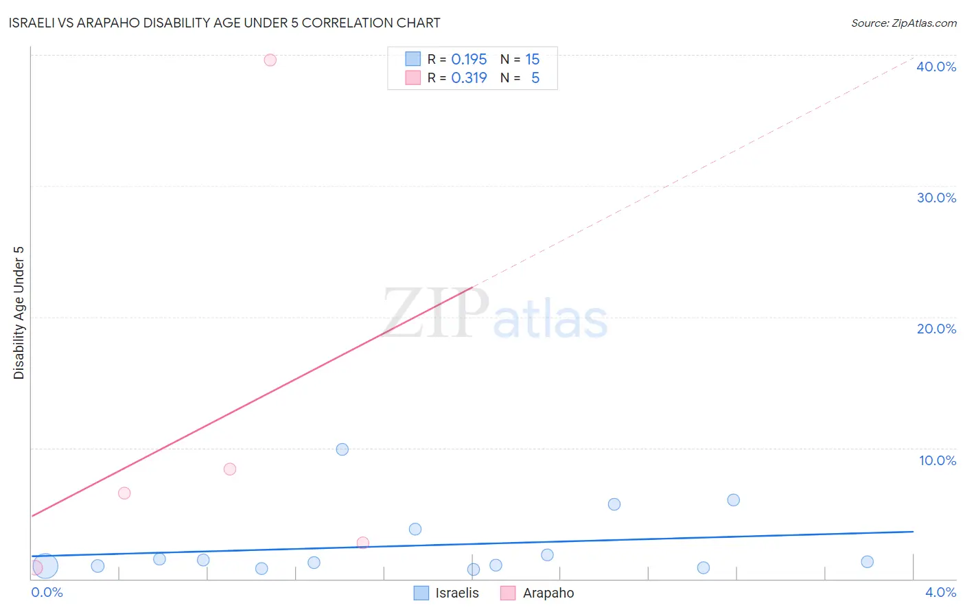 Israeli vs Arapaho Disability Age Under 5