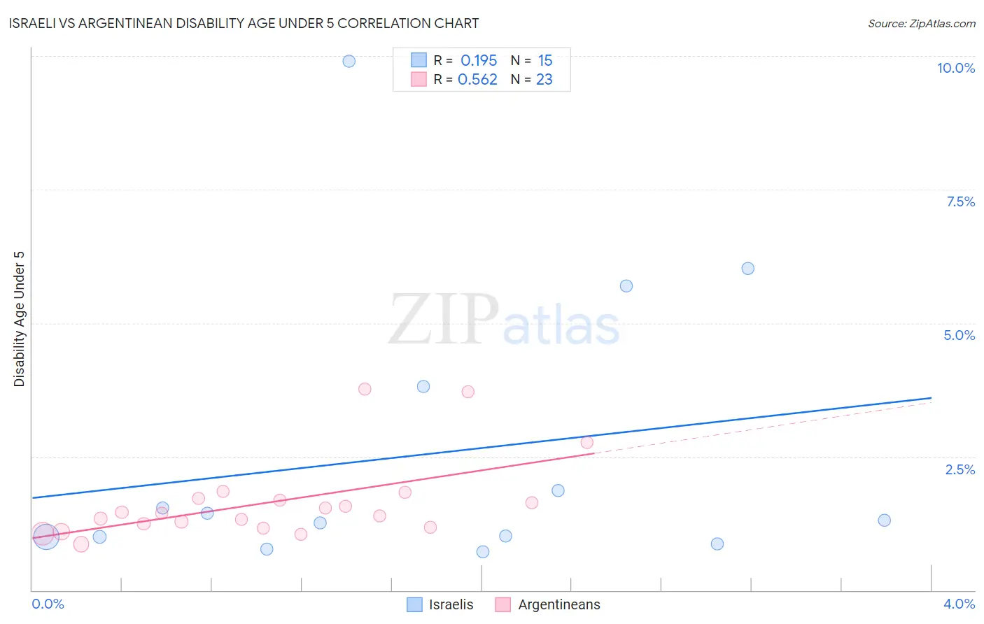 Israeli vs Argentinean Disability Age Under 5