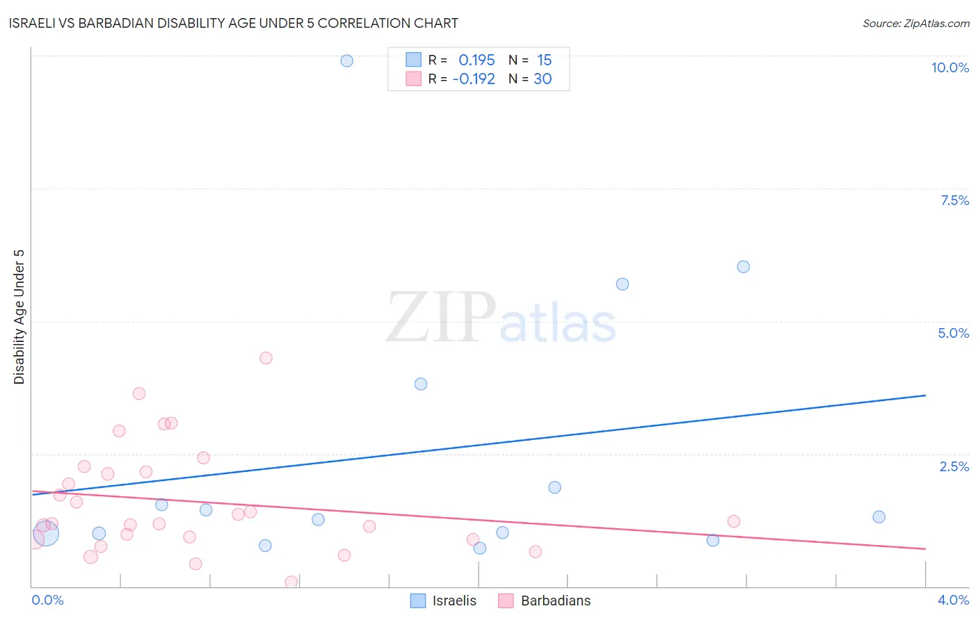 Israeli vs Barbadian Disability Age Under 5