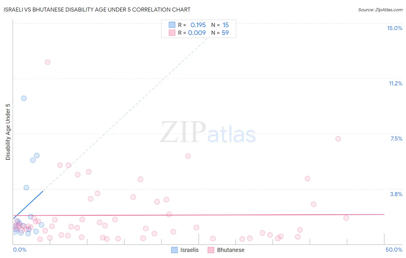 Israeli vs Bhutanese Disability Age Under 5