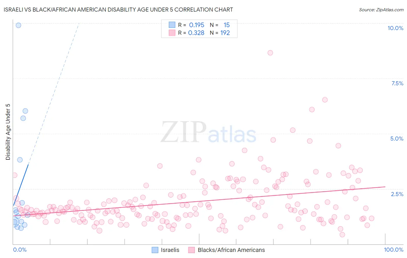 Israeli vs Black/African American Disability Age Under 5