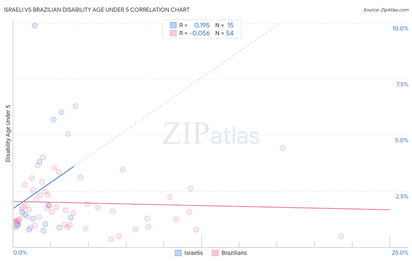 Israeli vs Brazilian Disability Age Under 5