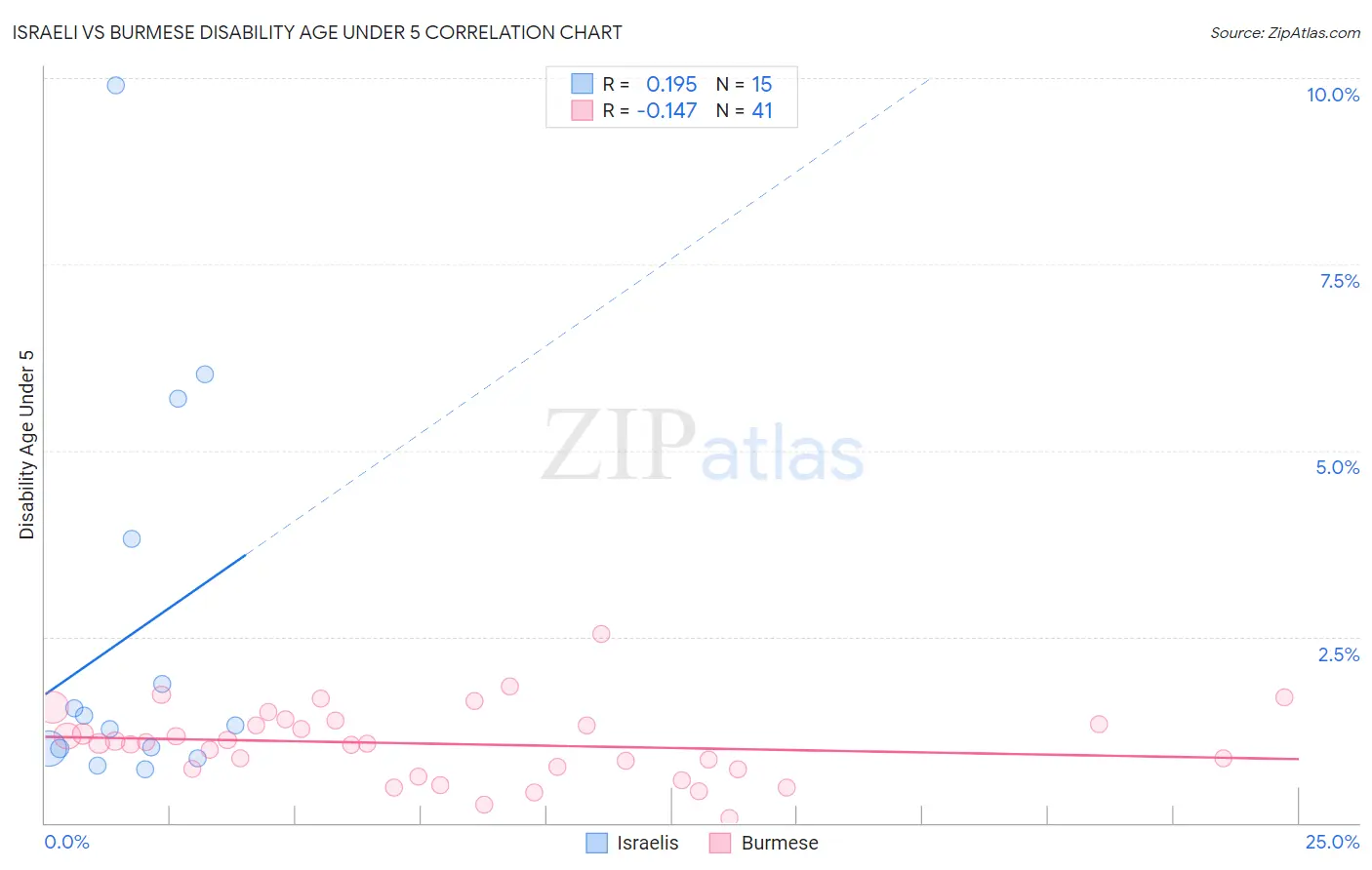 Israeli vs Burmese Disability Age Under 5