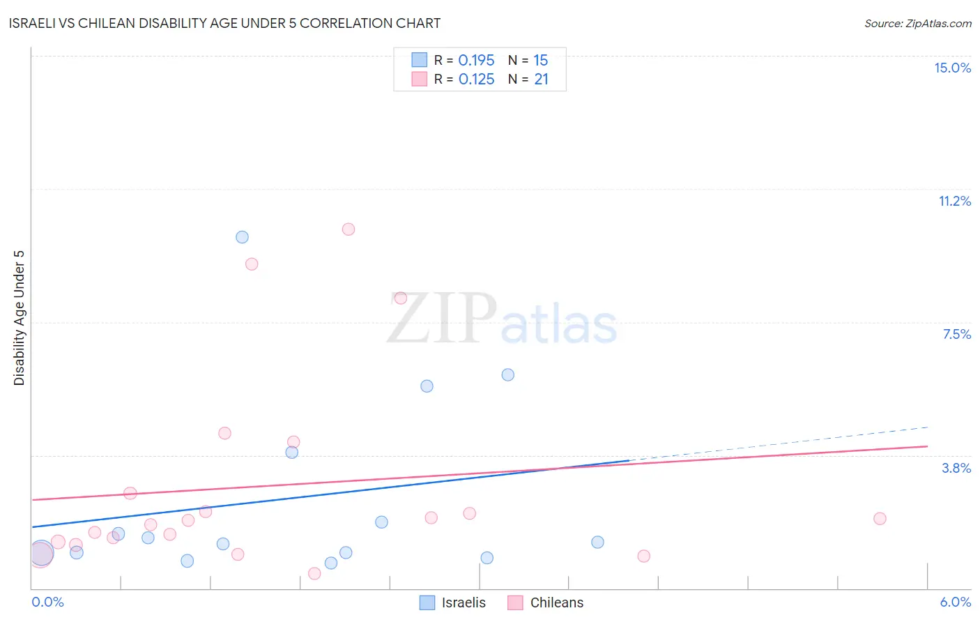 Israeli vs Chilean Disability Age Under 5