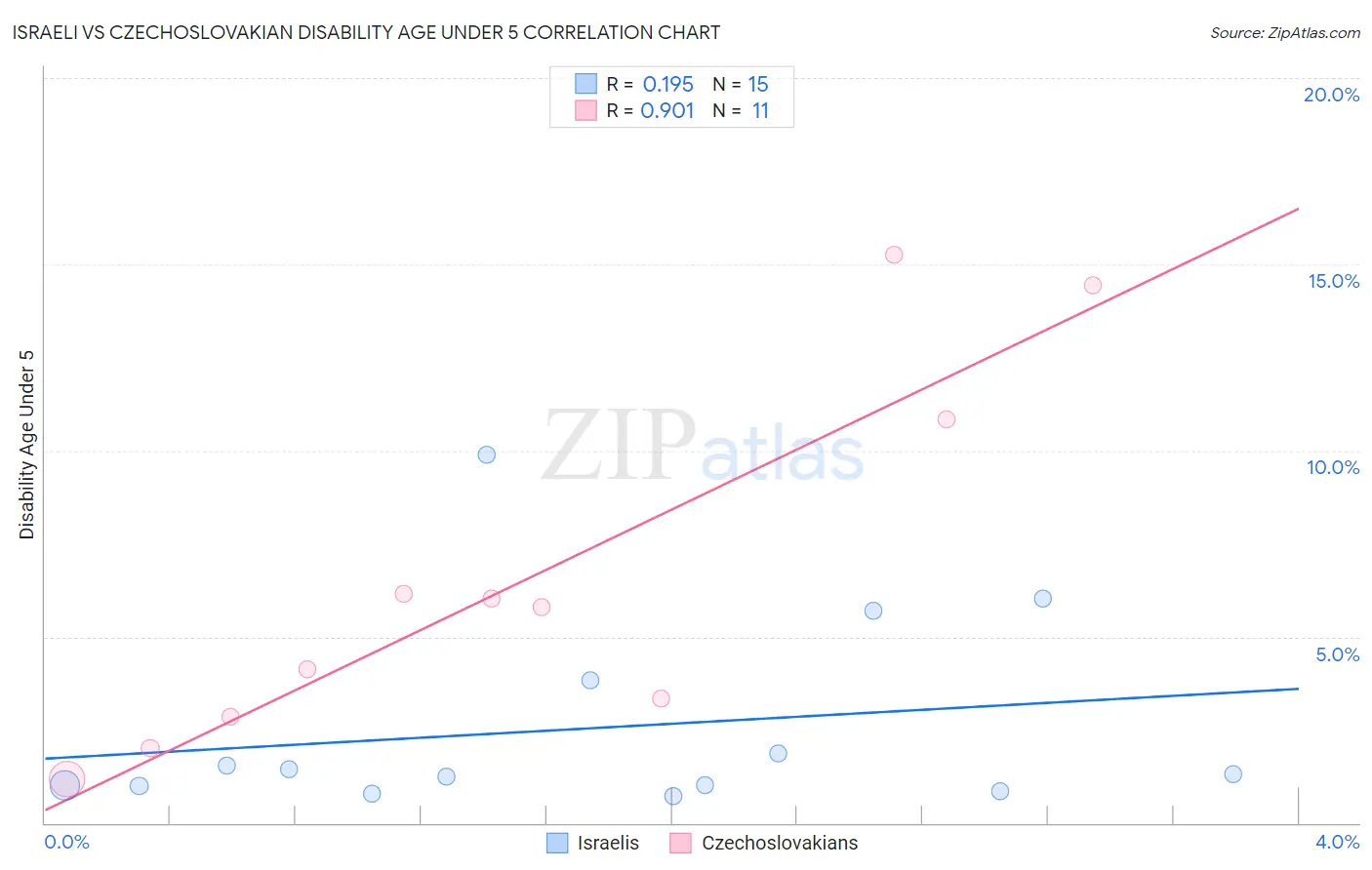 Israeli vs Czechoslovakian Disability Age Under 5
