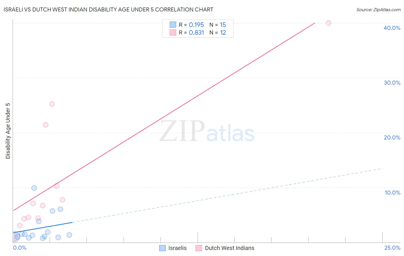 Israeli vs Dutch West Indian Disability Age Under 5