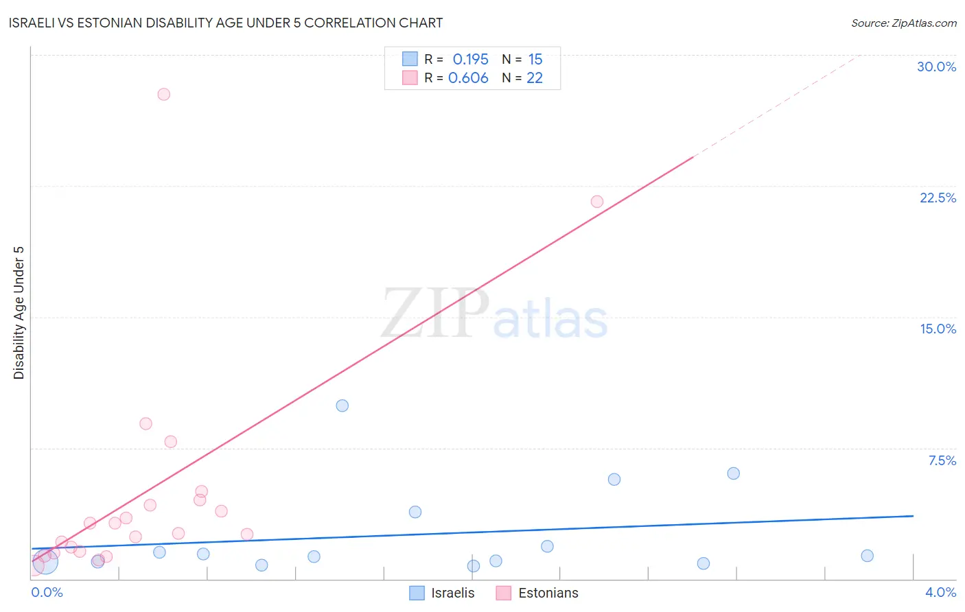 Israeli vs Estonian Disability Age Under 5