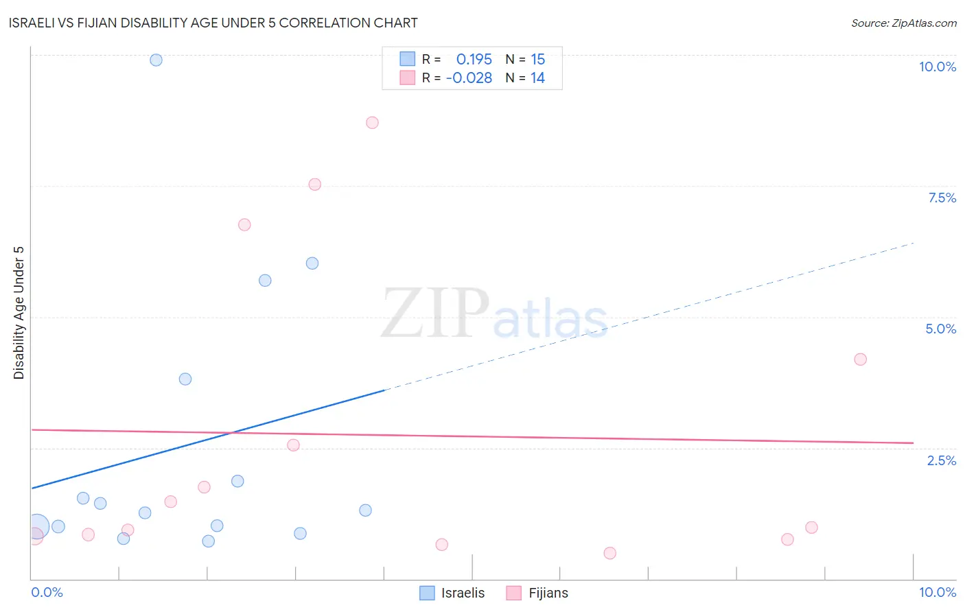 Israeli vs Fijian Disability Age Under 5