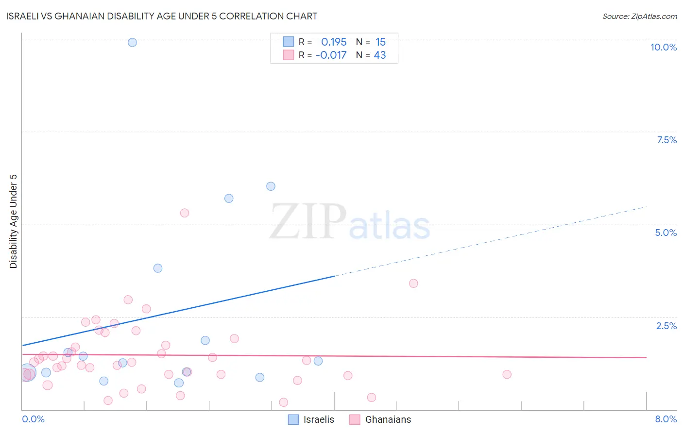 Israeli vs Ghanaian Disability Age Under 5