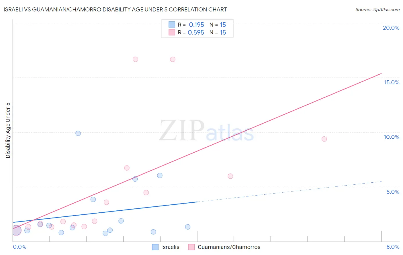 Israeli vs Guamanian/Chamorro Disability Age Under 5