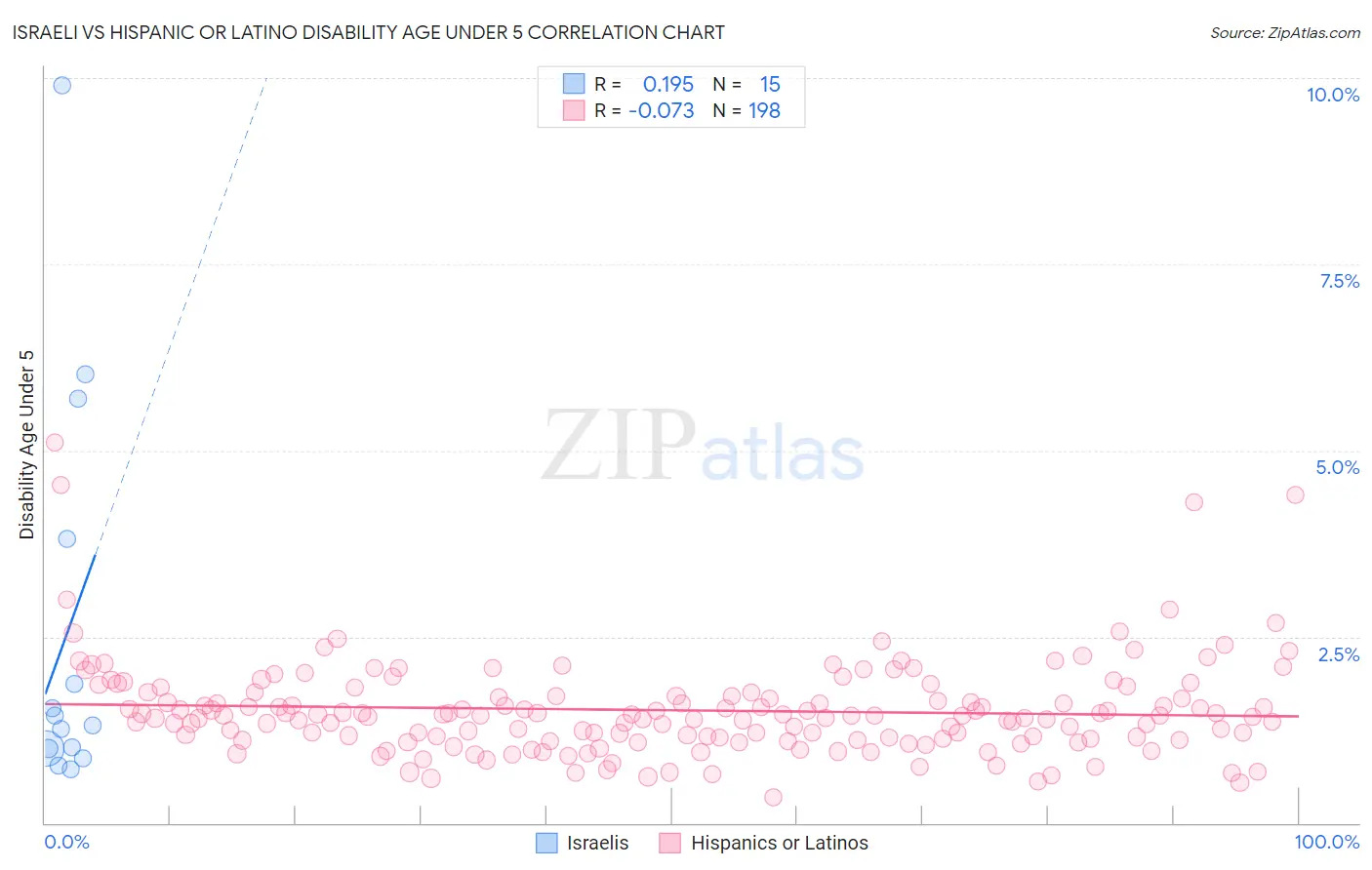 Israeli vs Hispanic or Latino Disability Age Under 5