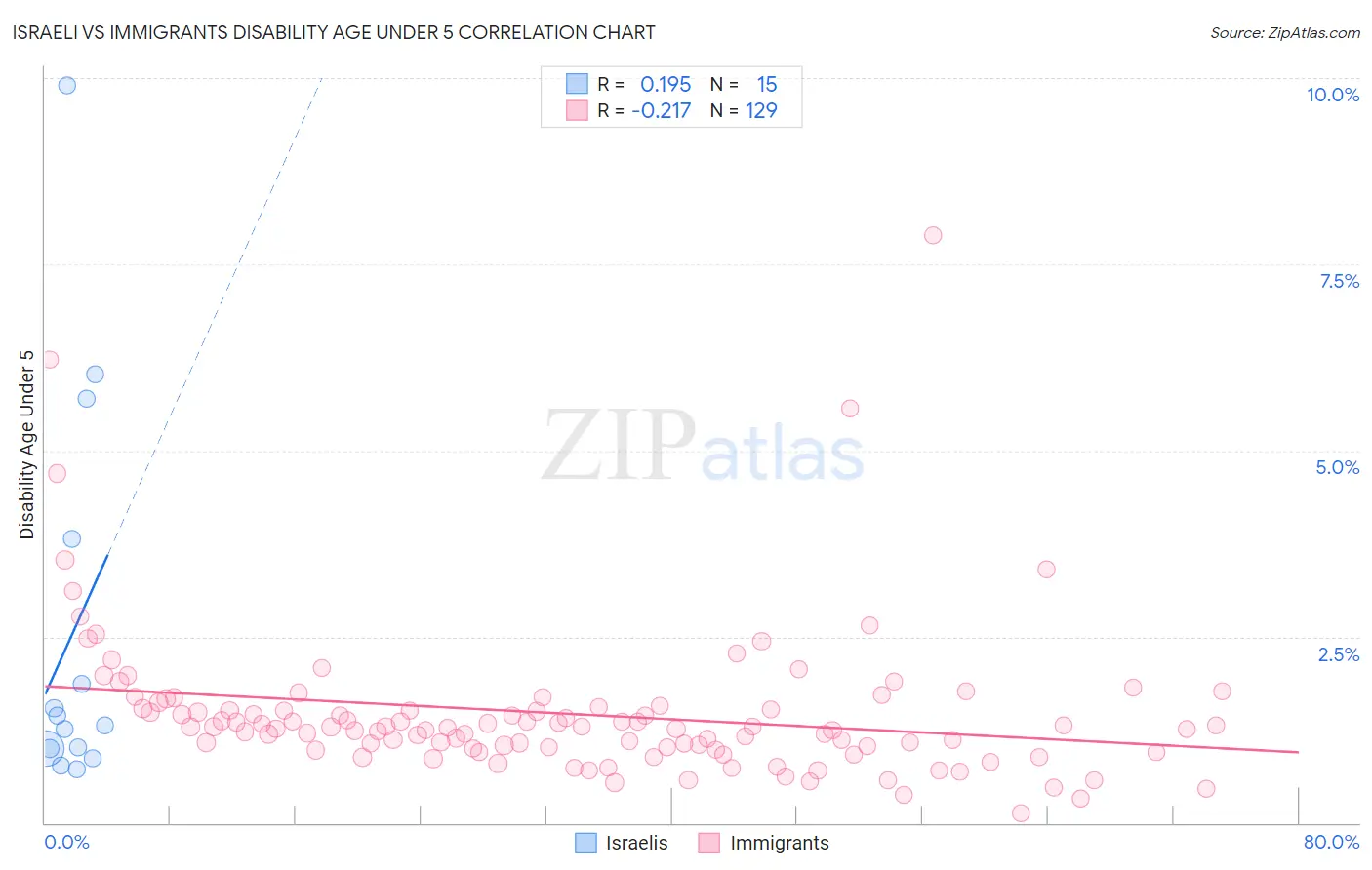 Israeli vs Immigrants Disability Age Under 5