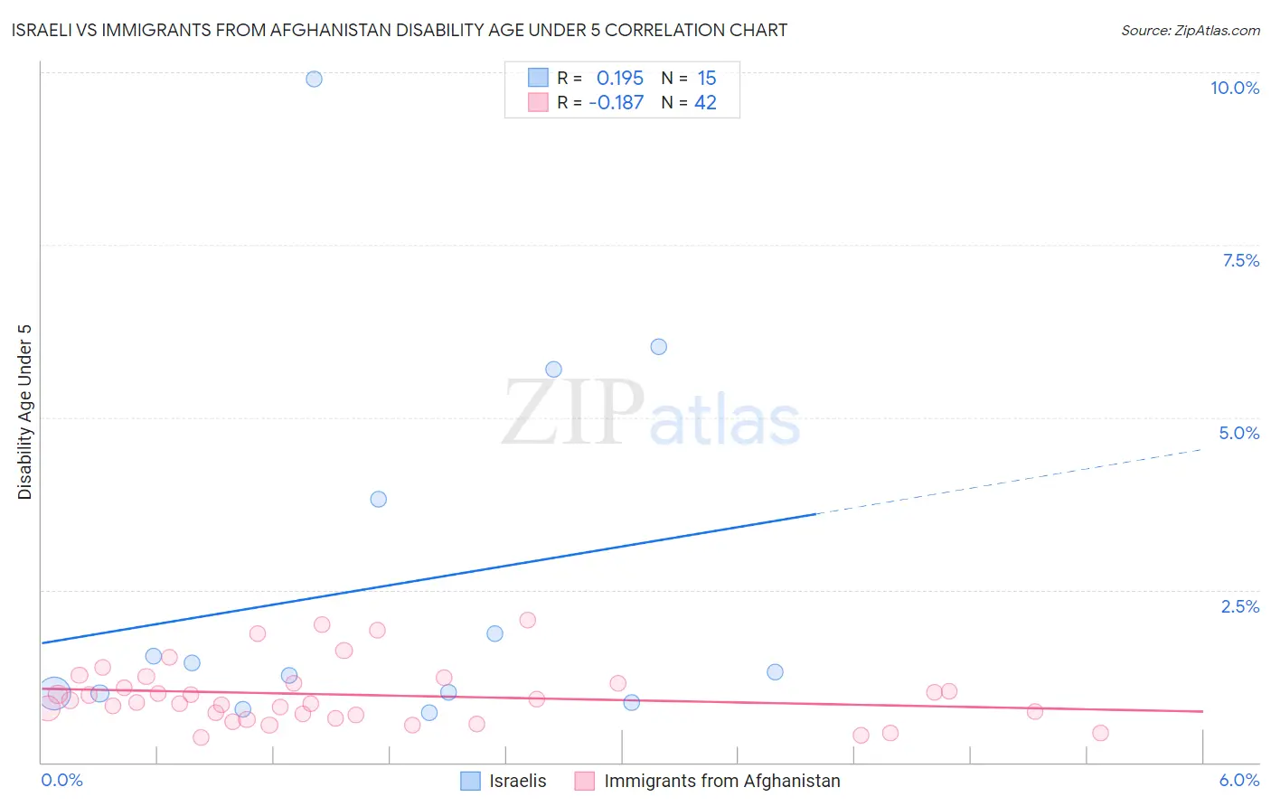 Israeli vs Immigrants from Afghanistan Disability Age Under 5