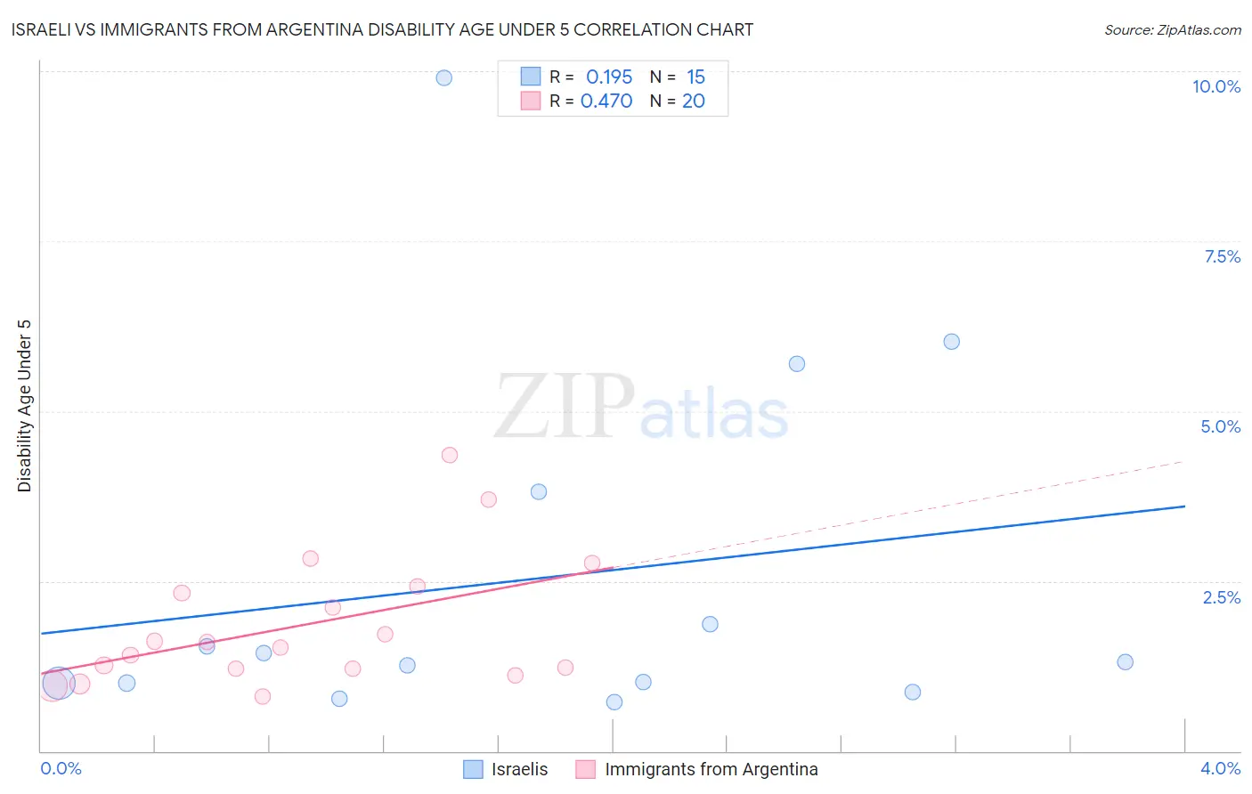 Israeli vs Immigrants from Argentina Disability Age Under 5