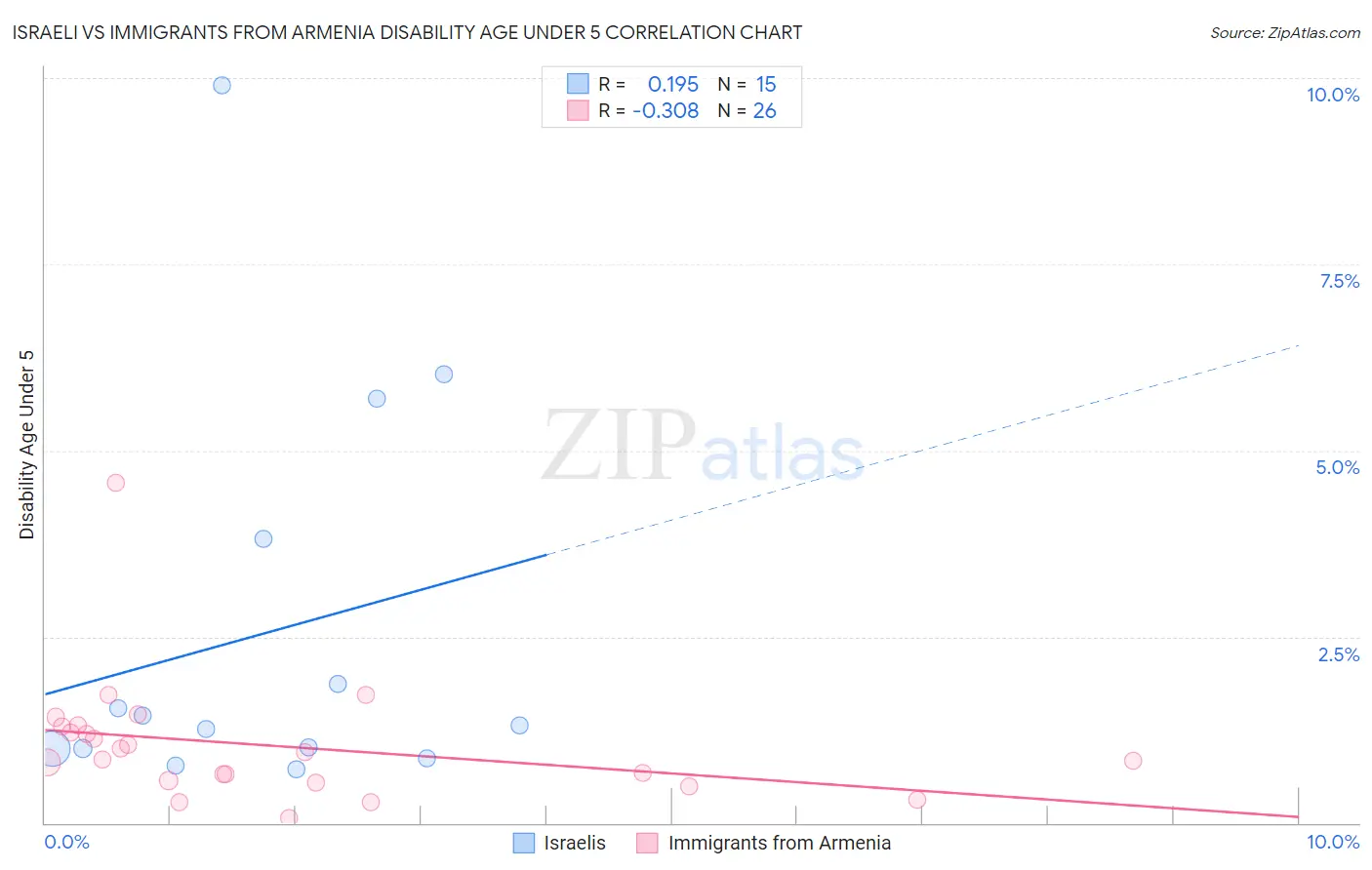 Israeli vs Immigrants from Armenia Disability Age Under 5