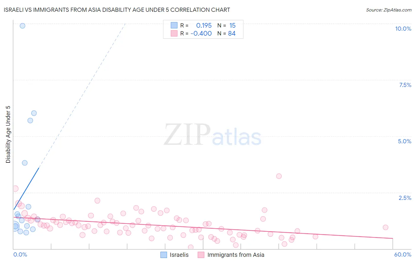 Israeli vs Immigrants from Asia Disability Age Under 5