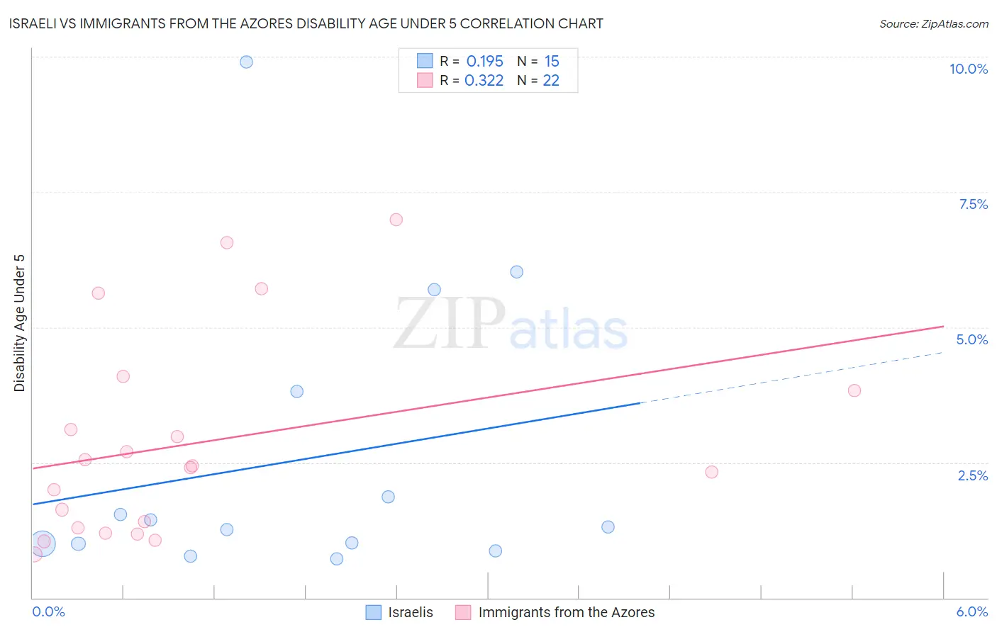 Israeli vs Immigrants from the Azores Disability Age Under 5