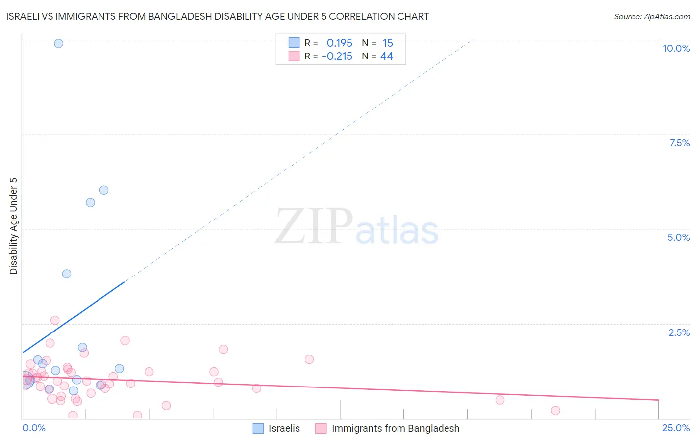 Israeli vs Immigrants from Bangladesh Disability Age Under 5