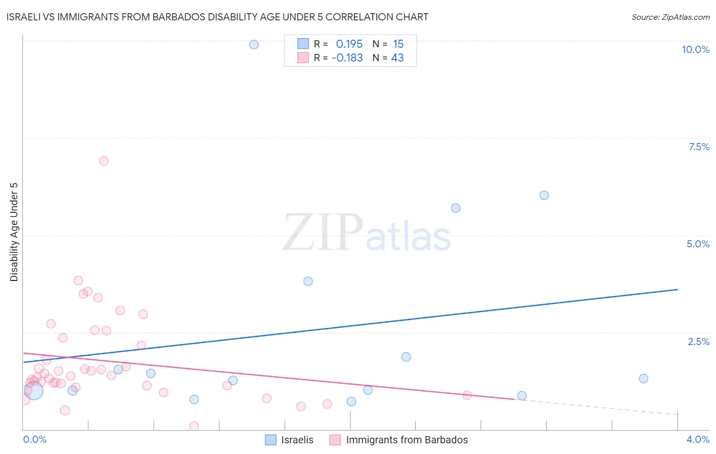 Israeli vs Immigrants from Barbados Disability Age Under 5
