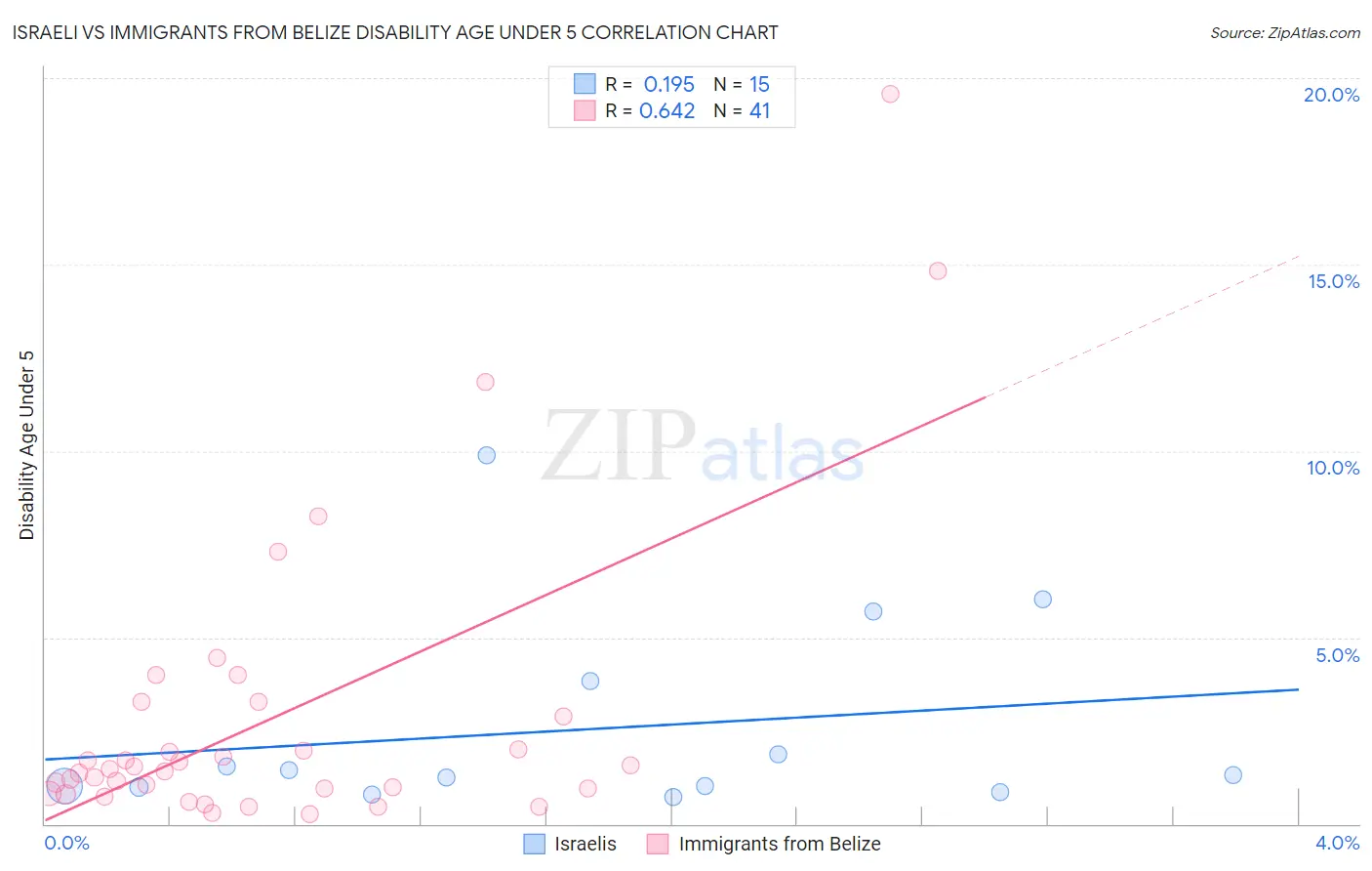 Israeli vs Immigrants from Belize Disability Age Under 5