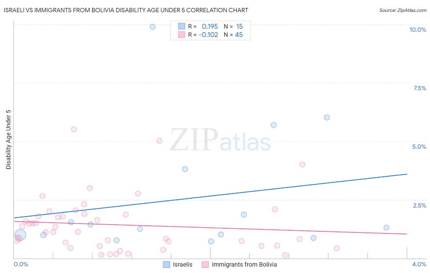 Israeli vs Immigrants from Bolivia Disability Age Under 5